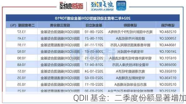 QDII 基金：二季度份额显著增加