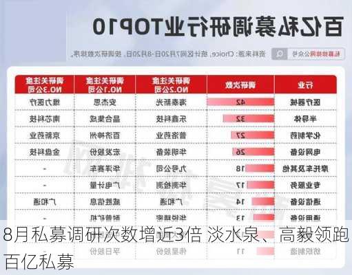 8月私募调研次数增近3倍 淡水泉、高毅领跑百亿私募