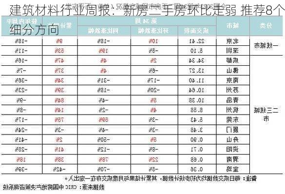 建筑材料行业周报：新房二手房环比走弱 推荐8个细分方向