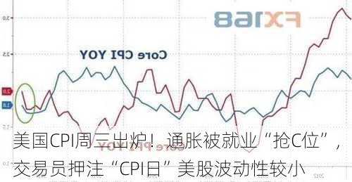 美国CPI周三出炉！通胀被就业“抢C位”，交易员押注“CPI日”美股波动性较小