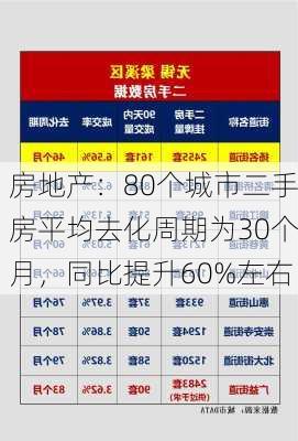 房地产：80个城市二手房平均去化周期为30个月，同比提升60%左右