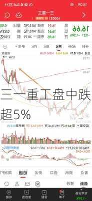 三一重工盘中跌超5%