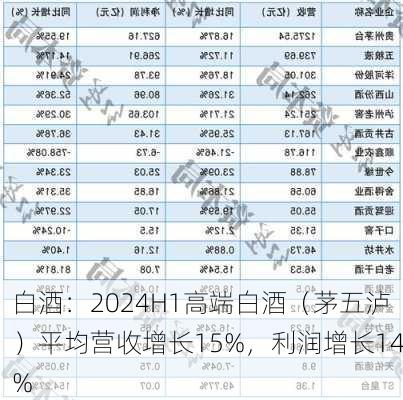 白酒：2024H1高端白酒（茅五泸）平均营收增长15%，利润增长14%