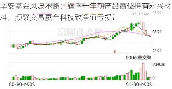 华安基金风波不断：旗下一年期产品高位持有永兴材料，频繁交易赢合科技致净值亏损？