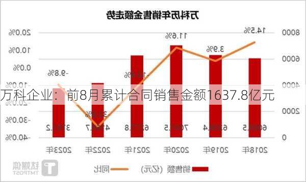 万科企业：前8月累计合同销售金额1637.8亿元