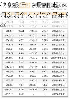 微众银行：9月9日起下调多项个人存款产品年利率