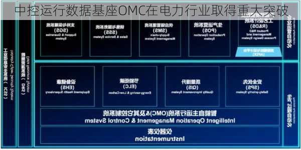 中控运行数据基座OMC在电力行业取得重大突破