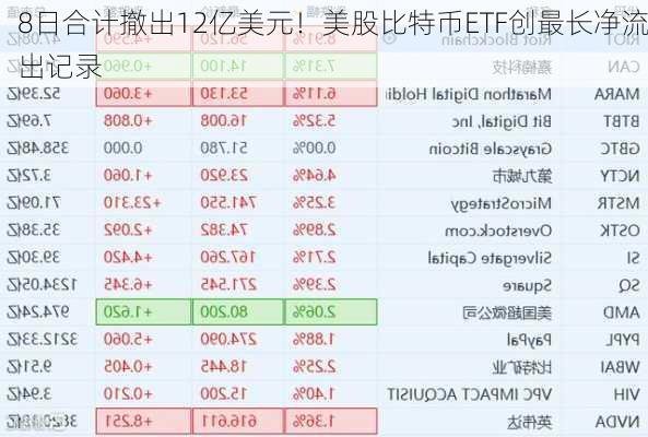 8日合计撤出12亿美元！美股比特币ETF创最长净流出记录