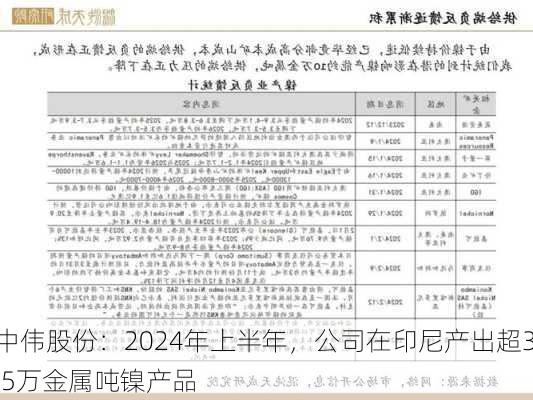 中伟股份：2024年上半年，公司在印尼产出超3.5万金属吨镍产品