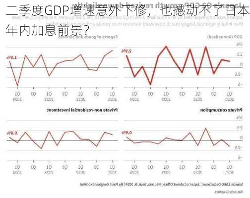 二季度GDP增速意外下修，也撼动不了日本年内加息前景？