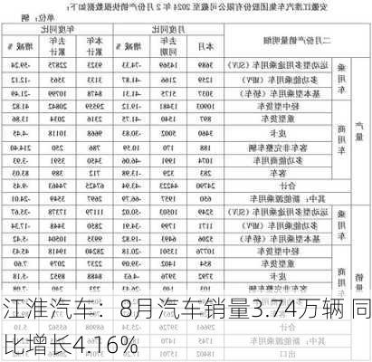 江淮汽车：8月汽车销量3.74万辆 同比增长4.16%