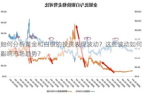 如何分析黄金和白银的投资表现波动？这些波动如何影响市场趋势？