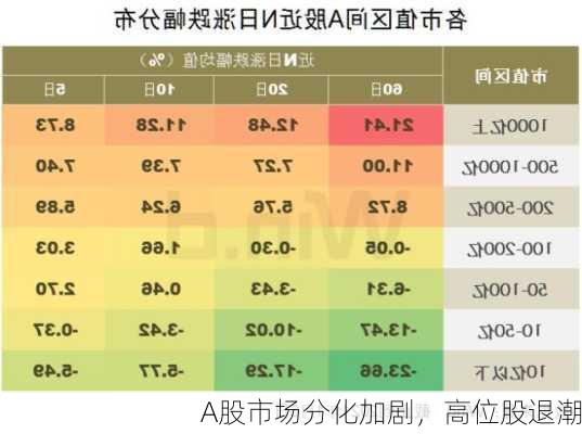 A股市场分化加剧，高位股退潮