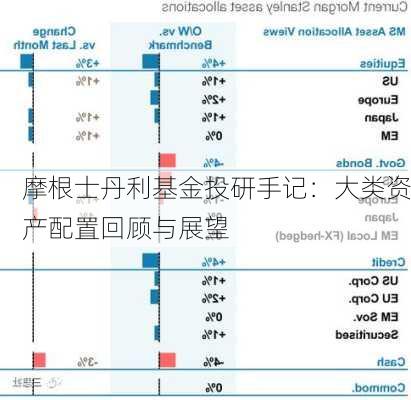 摩根士丹利基金投研手记：大类资产配置回顾与展望