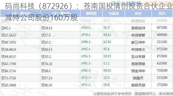 码尚科技（872926）：苍南国投清创投资合伙企业减持公司股份160万股