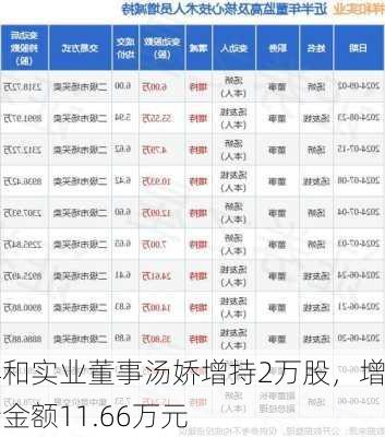 祥和实业董事汤娇增持2万股，增持金额11.66万元