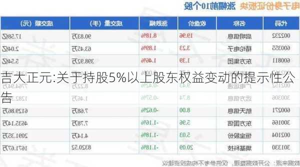 吉大正元:关于持股5%以上股东权益变动的提示性公告