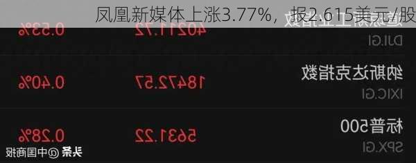 凤凰新媒体上涨3.77%，报2.615美元/股