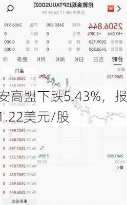 安高盟下跌5.43%，报1.22美元/股