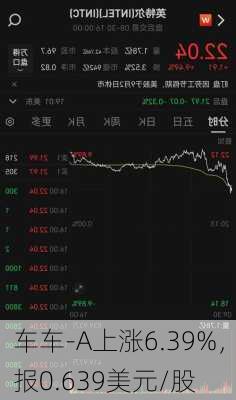 车车-A上涨6.39%，报0.639美元/股