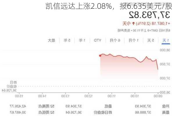 凯信远达上涨2.08%，报6.635美元/股