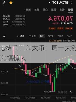 比特币、以太币：周一大涨 涨幅惊人