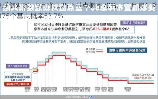 美联储观察：9月降息25个基点概率70%，11月累计降息75个基点概率53.7%