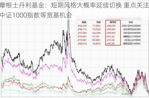 摩根士丹利基金：短期风格大概率延续切换 重点关注中证1000指数等宽基机会