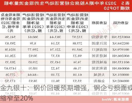 金九银十：钢价回暖预期增强，钢企亏损面或缩窄至20%