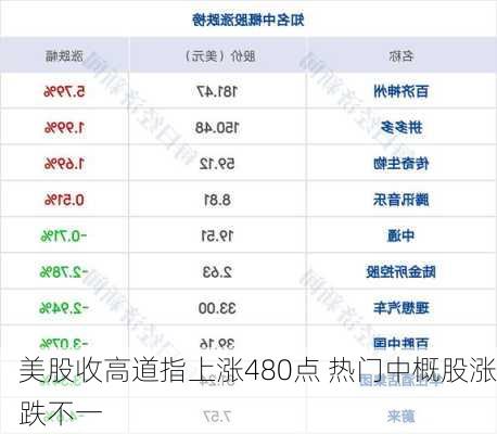 美股收高道指上涨480点 热门中概股涨跌不一