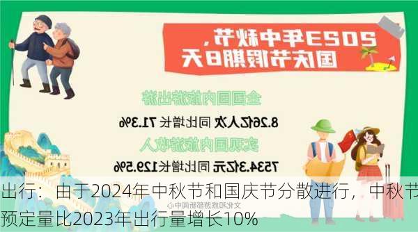 出行：由于2024年中秋节和国庆节分散进行，中秋节预定量比2023年出行量增长10%