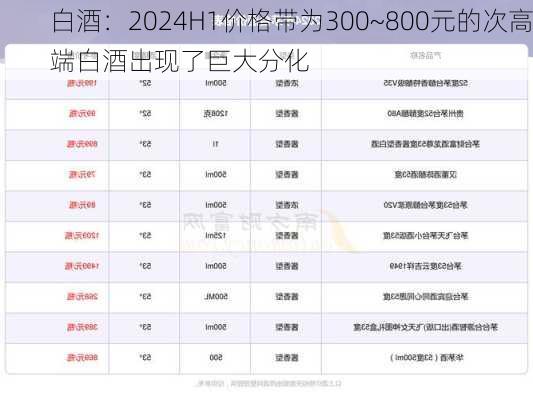 白酒：2024H1价格带为300~800元的次高端白酒出现了巨大分化