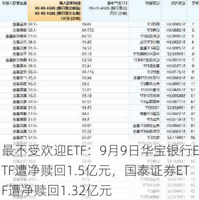 最不受欢迎ETF：9月9日华宝银行ETF遭净赎回1.5亿元，国泰证券ETF遭净赎回1.32亿元