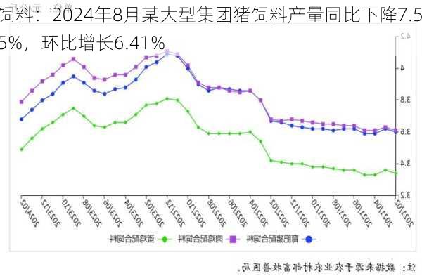 饲料：2024年8月某大型集团猪饲料产量同比下降7.55%，环比增长6.41%