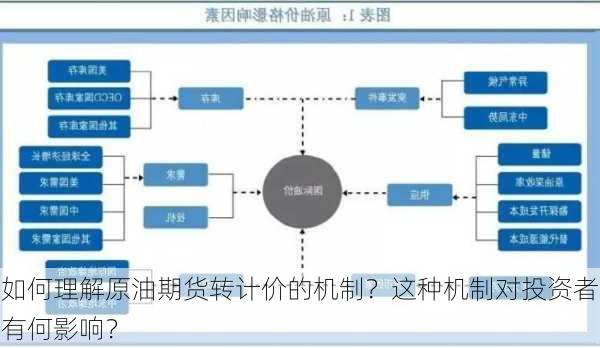 如何理解原油期货转计价的机制？这种机制对投资者有何影响？