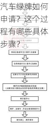 汽车绿牌如何申请？这个过程有哪些具体步骤？