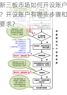 新三板市场如何开设账户？开设账户有哪些步骤和要求？