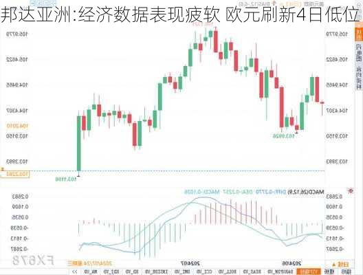 邦达亚洲:经济数据表现疲软 欧元刷新4日低位