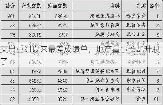 交出重组以来最差成绩单，地产董事长却升职了