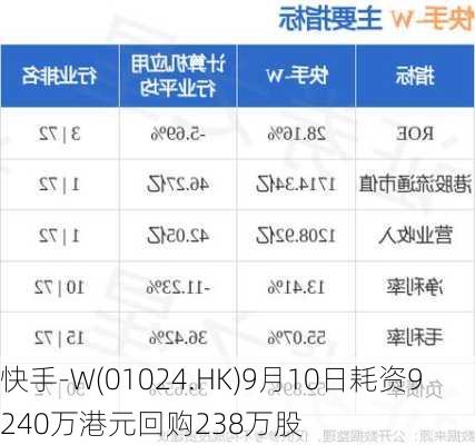 快手-W(01024.HK)9月10日耗资9240万港元回购238万股