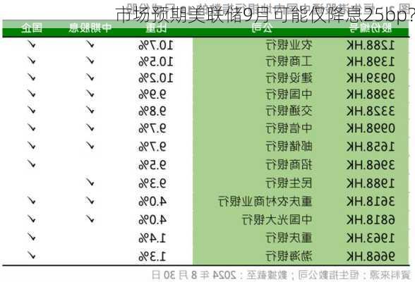 市场预期美联储9月可能仅降息25bp？