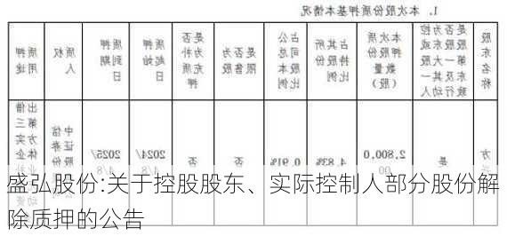 盛弘股份:关于控股股东、实际控制人部分股份解除质押的公告