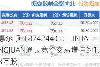 惠尔顿（874244）：LINJIANGJUAN通过竞价交易增持约1.18万股