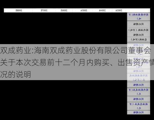 双成药业:海南双成药业股份有限公司董事会关于本次交易前十二个月内购买、出售资产情况的说明