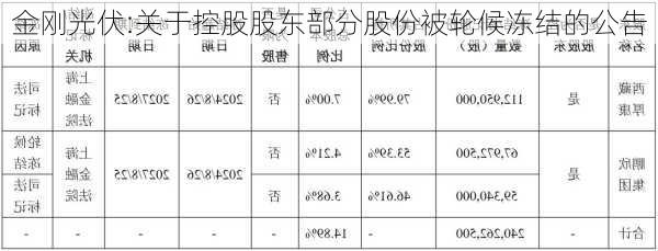 金刚光伏:关于控股股东部分股份被轮候冻结的公告