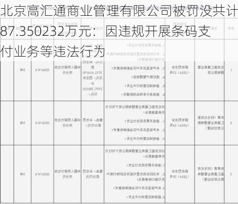 北京高汇通商业管理有限公司被罚没共计2787.350232万元：因违规开展条码支付业务等违法行为