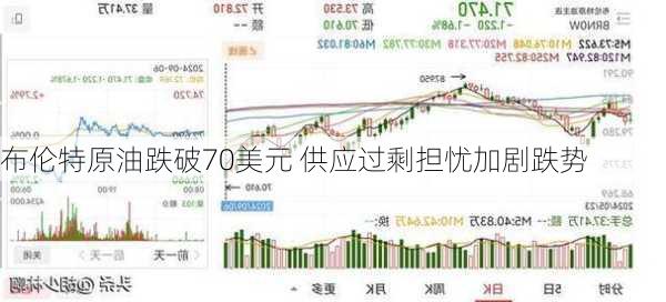 布伦特原油跌破70美元 供应过剩担忧加剧跌势