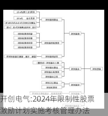 开创电气:2024年限制性股票激励计划实施考核管理办法