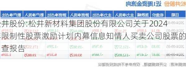 松井股份:松井新材料集团股份有限公司关于2024年限制性股票激励计划内幕信息知情人买卖公司股票的自查报告