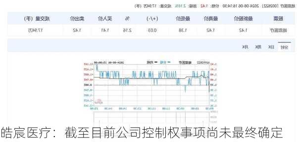 皓宸医疗：截至目前公司控制权事项尚未最终确定